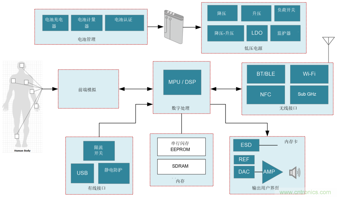 遠(yuǎn)程患者監(jiān)護(hù)系統(tǒng)面臨的五大設(shè)計(jì)挑戰(zhàn)