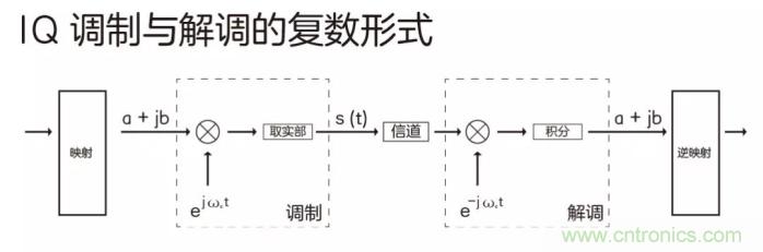 如何實(shí)現(xiàn)5G的調(diào)制方式？