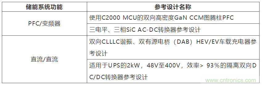 采用雙向PFC和混合變頻器解決方案，在儲(chǔ)能和太陽(yáng)能博弈中處于領(lǐng)先地位