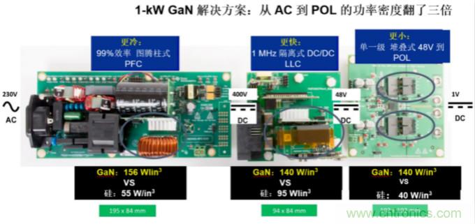 GaN將能源效率推升至新高度！