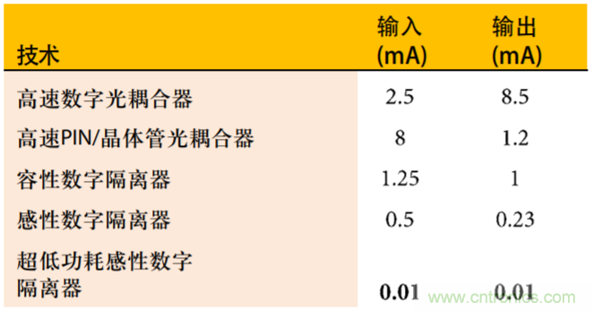 超低功耗開(kāi)啟高速隔離應(yīng)用之門(mén)