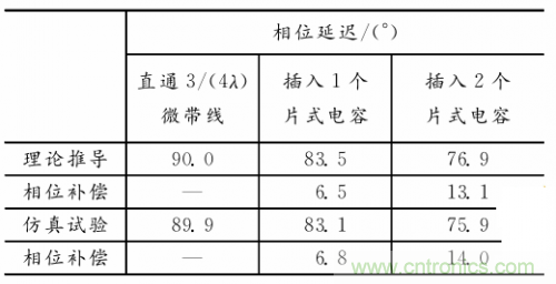 微帶線的相位補償電路物理模型分析