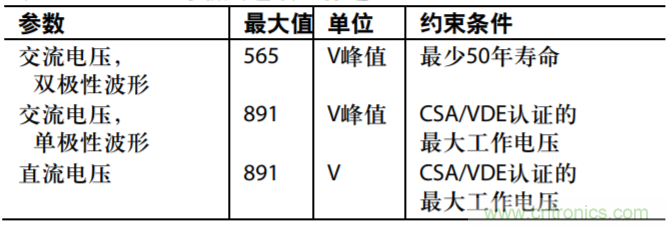 集成隔離式電源、用于太陽能光伏轉(zhuǎn)換器的完全隔離式電流檢測電路