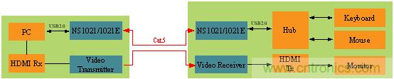 瑞發(fā)科NS1021解決方案突破USB 2.0限制，讓連接更高效