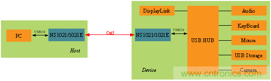 瑞發(fā)科NS1021解決方案突破USB 2.0限制，讓連接更高效