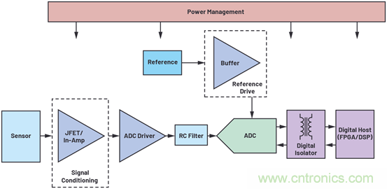 帶內部旁路電容的數據采集μModule器件的PSRR特性表征