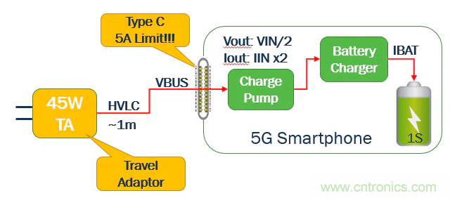 5G、快速充電和USB-C可編程電源的融合