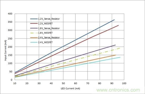 對您的LED進(jìn)行高效調(diào)光，無需檢測電阻器