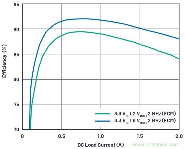 3.6V輸入、雙路輸出µModule降壓穩(wěn)壓器以3mm × 4mm小尺寸為每通道提供2A電流