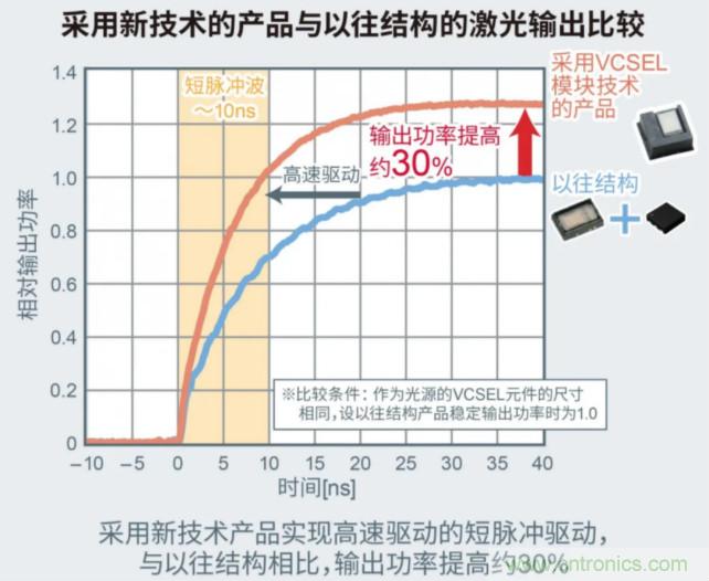 一體化封裝，VCSEL的輸出功率更高