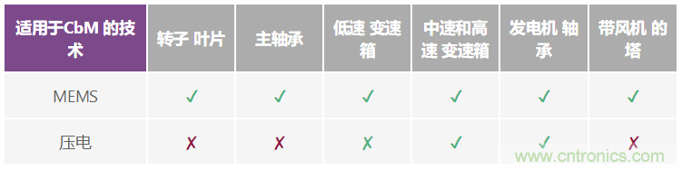 選擇最佳的振動傳感器來進行風輪機狀態(tài)監(jiān)控