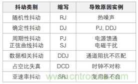 MSO6B專治抖動！查找和診斷功率完整性問題導致的抖動