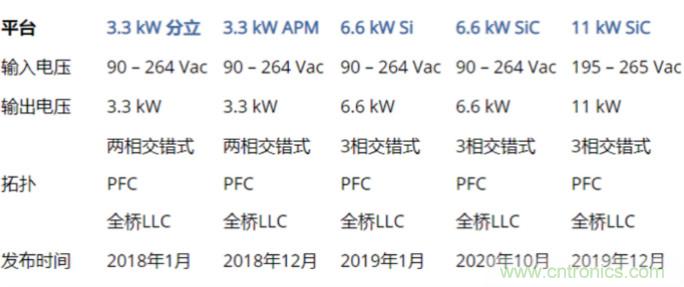 市場上流行哪些車載充電方案？