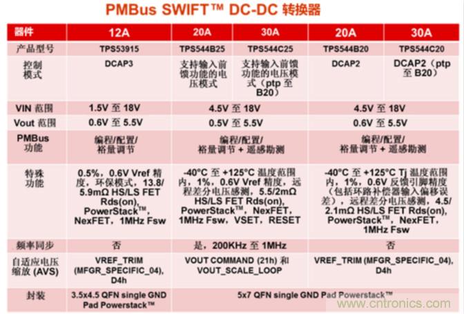 為你的應(yīng)用選擇合適的PMBus負載點解決方案