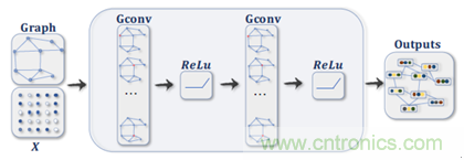 機器學(xué)習(xí)實戰(zhàn)：GNN（圖神經(jīng)網(wǎng)絡(luò)）加速器的FPGA解決方案