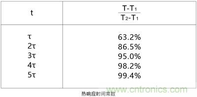 NTC熱敏電阻基礎以及應用和選擇