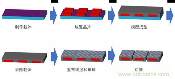 先進(jìn)封裝技術(shù)及其對電子產(chǎn)品革新的影響