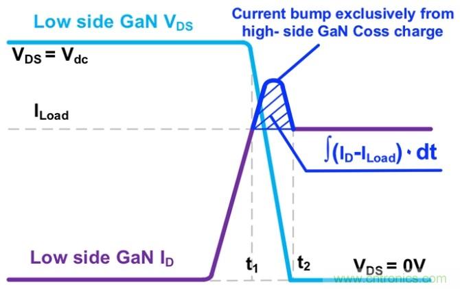 GaN基電源性能的簡(jiǎn)易測(cè)試技術(shù)