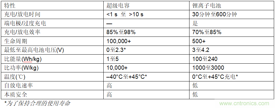 使用超級電容儲能：多大才足夠大？