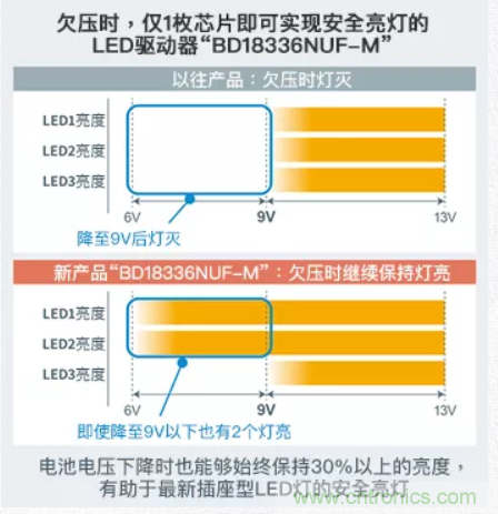 車載電池欠壓時，僅1枚芯片即可實現(xiàn)安全亮燈的LED驅(qū)動器