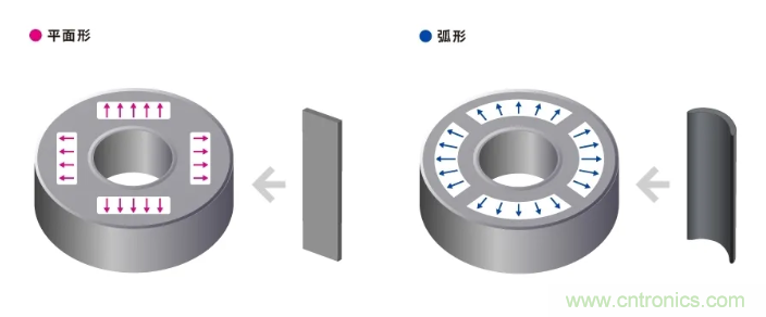 如何提高EV驅(qū)動電機效率，磁鐵的改進是關(guān)鍵