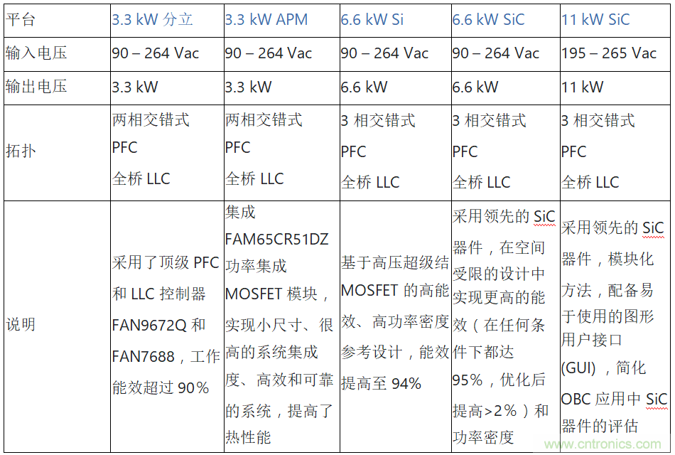 安森美的汽車半導(dǎo)體方案使汽車更智能、安全、環(huán)保和節(jié)能