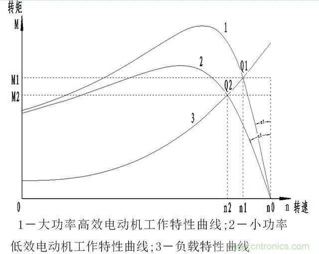 低效率電機(jī)也有可能節(jié)電嗎？其實(shí)，這是偽命題