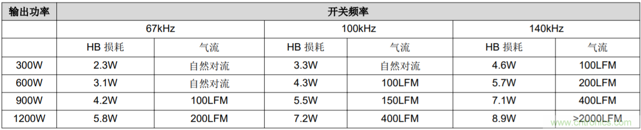 解鎖GaN功率級設計關于散熱的秘密！