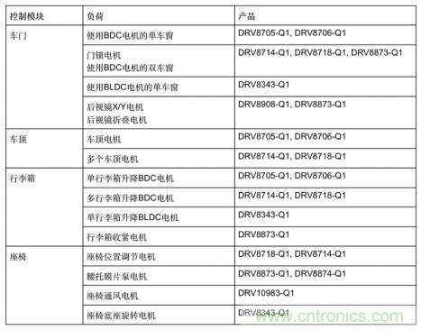 簡(jiǎn)化汽車車身電機(jī)控制器設(shè)計(jì)，快速實(shí)現(xiàn)輕量化