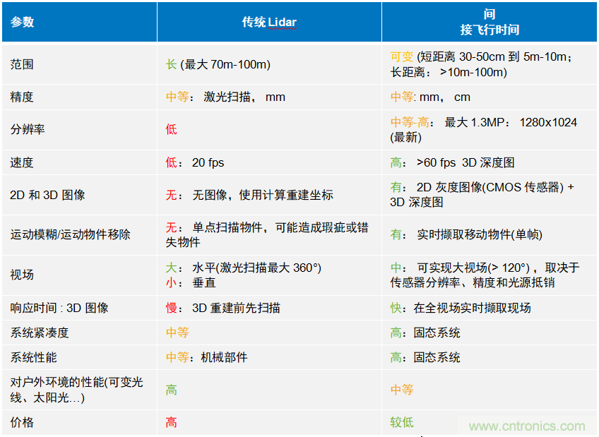 高性能標(biāo)準(zhǔn)CMOS傳感器應(yīng)用于3D視覺、感測和度量