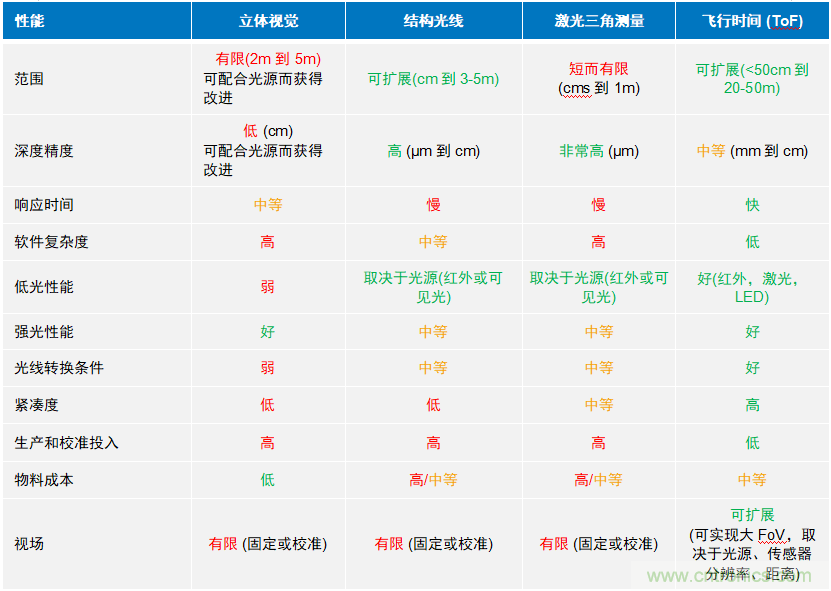 高性能標(biāo)準(zhǔn)CMOS傳感器應(yīng)用于3D視覺、感測和度量