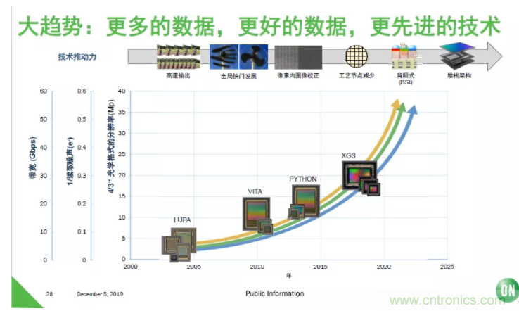 安森美半導體：工業(yè)機器視覺細分領域的隱形冠軍