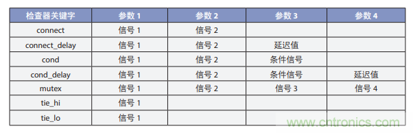 利用形式驗證檢查 SoC 連通性的正確性