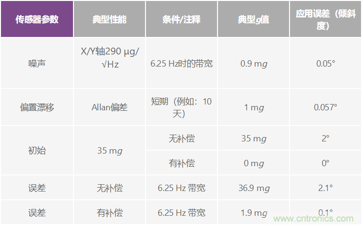 溫度變化及振動(dòng)條件下使用加速度計(jì)測(cè)量?jī)A斜