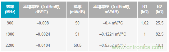 如何輕松改善均方根射頻功率檢波器的測量精度？