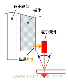 無(wú)刷電機(jī)位置傳感器的作用及其布局方面的注意事項(xiàng)