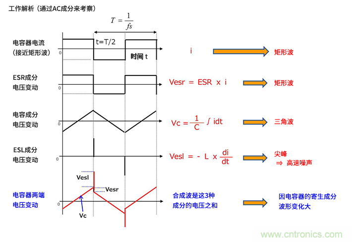 輸入電容器選型要著眼于紋波電流、ESR、ESL