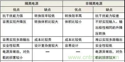 信號隔離與電源隔離的知識點詳解