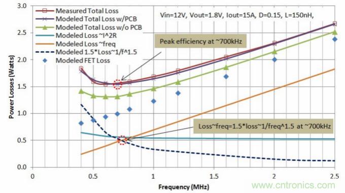 分析和仿真PCB交流電阻損耗，優(yōu)化DrMOS核心電壓