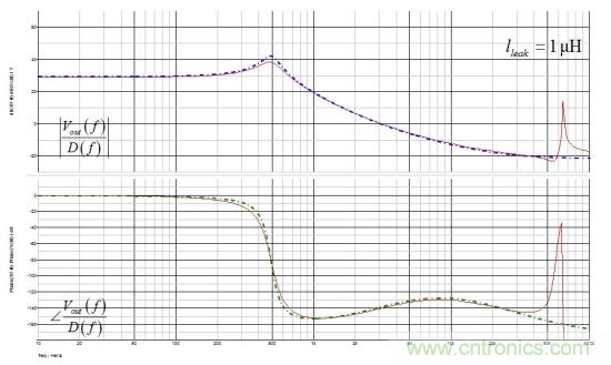 帶有漏電感的反激式轉(zhuǎn)換器小信號(hào)模型