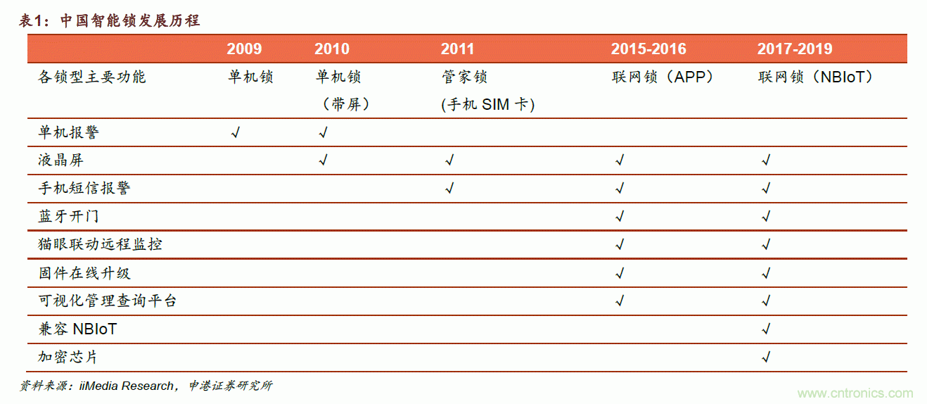 地磁傳感器如何為智能門鎖賦能？