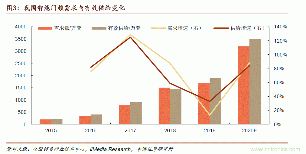 地磁傳感器如何為智能門鎖賦能？