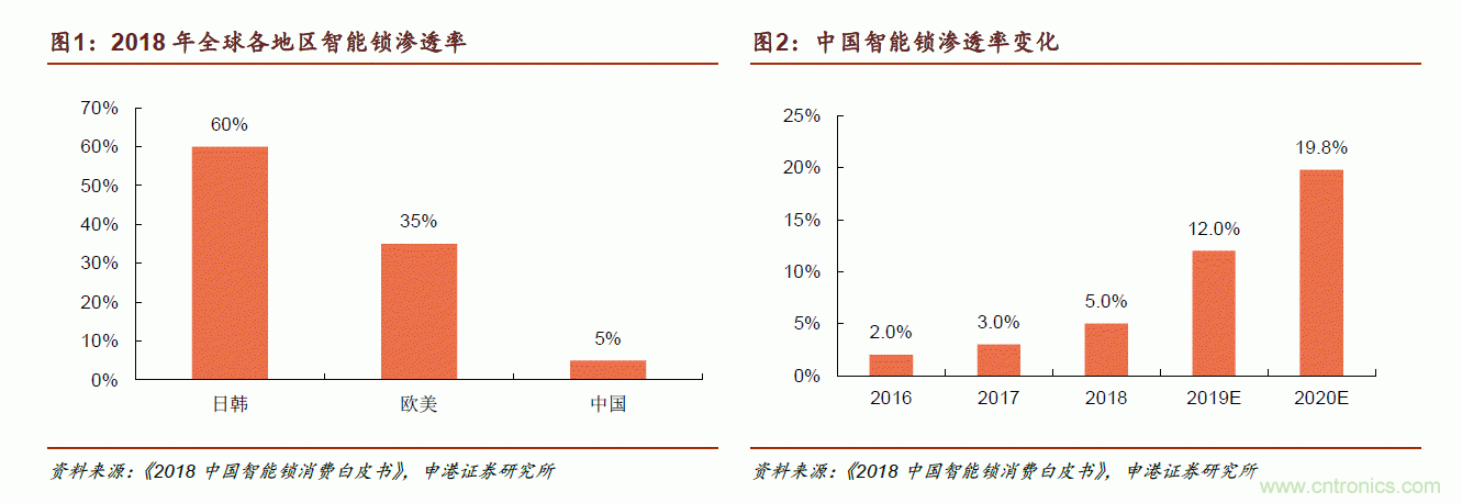 地磁傳感器如何為智能門鎖賦能？