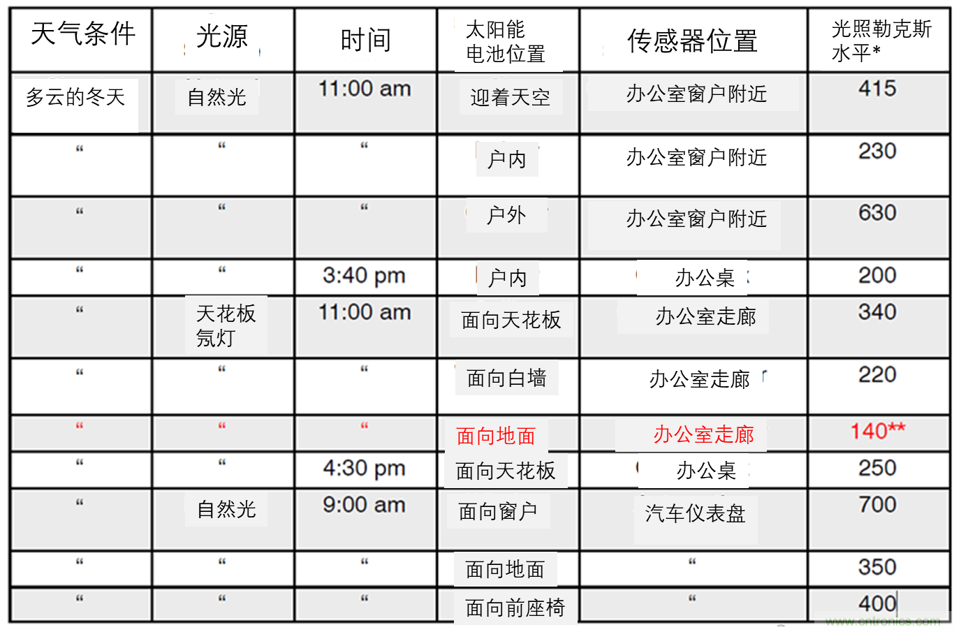 安森美的射頻技術(shù)和持續(xù)能量采集器結(jié)合，用于填補(bǔ)智能傳感器所產(chǎn)生的能源需求缺口