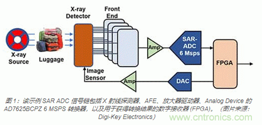 模擬基礎知識：SAR 模數(shù)轉換器