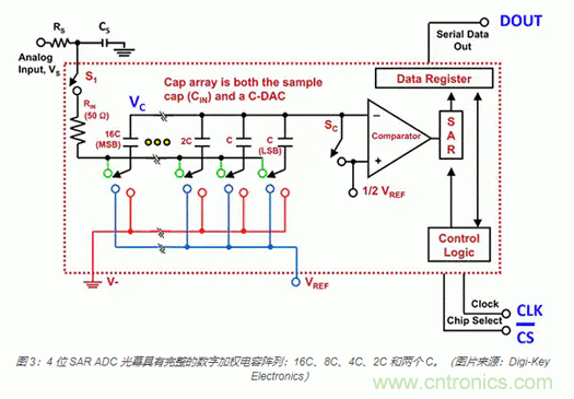 模擬基礎知識：SAR 模數(shù)轉換器