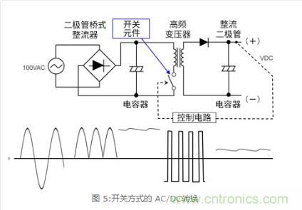 AC/DC基礎：所謂開關方式