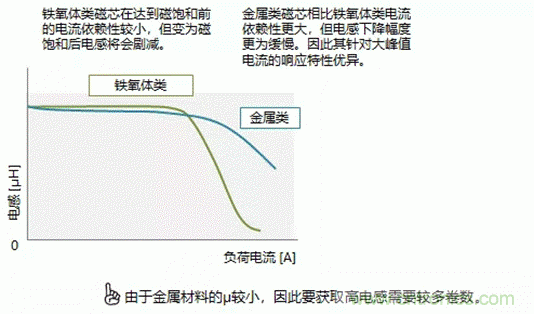 功率電感器的使用方法