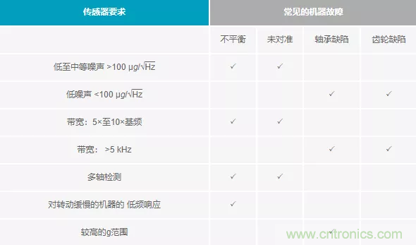 如何選擇最合適的預測性維護傳感器？