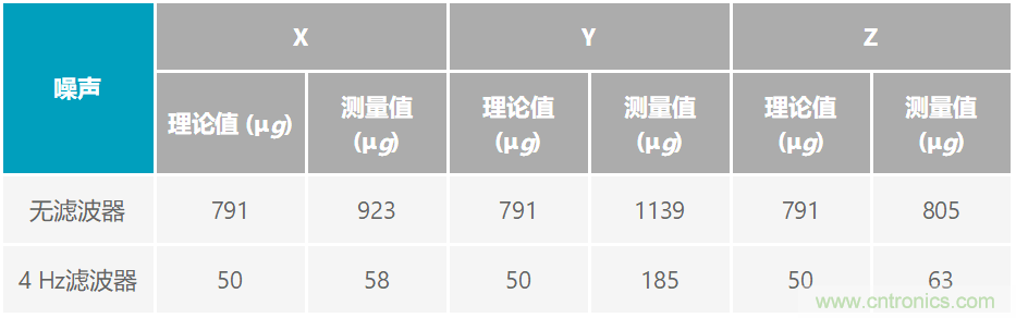 通過應(yīng)力和應(yīng)變管理，實現(xiàn)出色的高精度傾斜/角度檢測性能